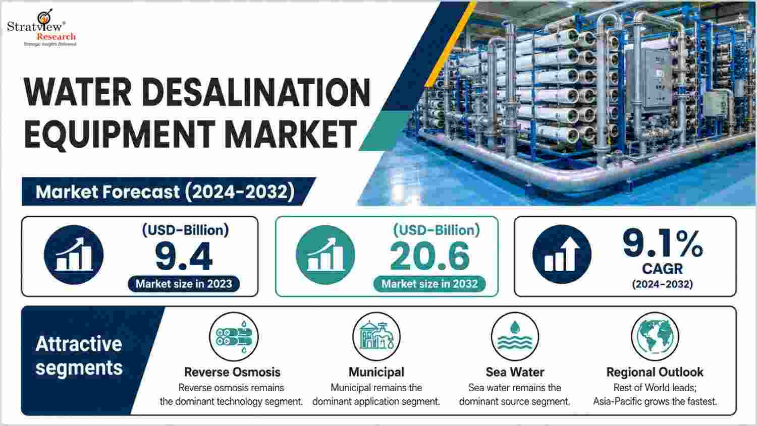 Water Desalination Equipment Market Forecast